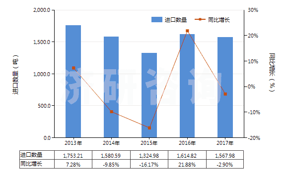 2013-2017年中國辦公室或?qū)W校用塑料制品(HS39261000)進口量及增速統(tǒng)計